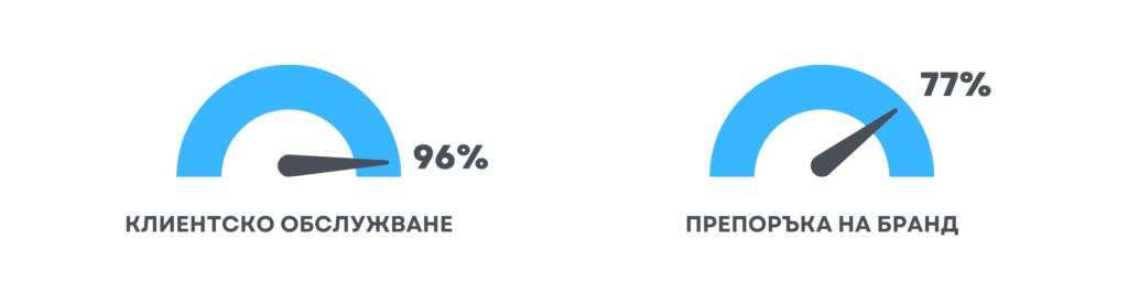 customer stats
